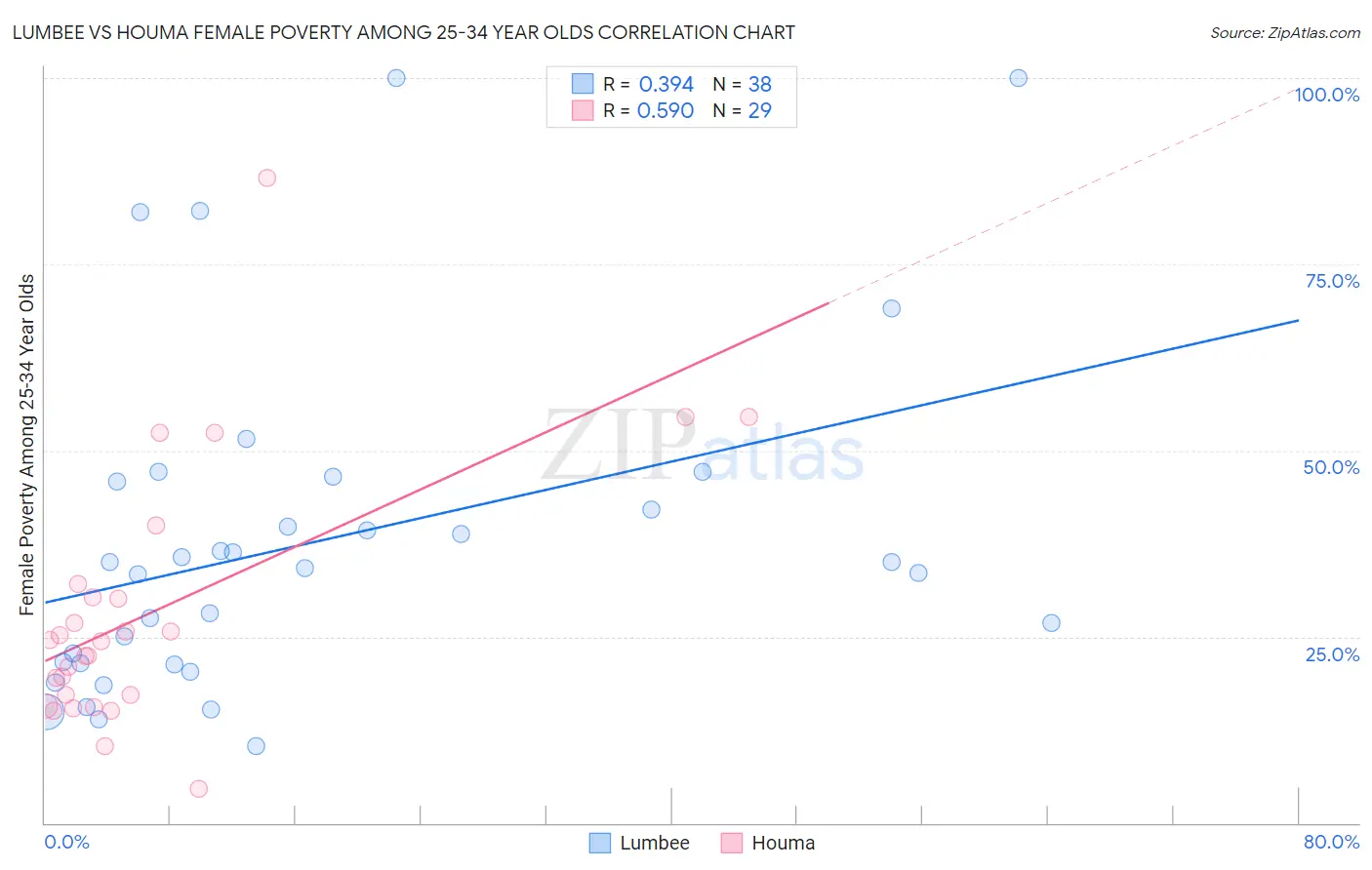 Lumbee vs Houma Female Poverty Among 25-34 Year Olds