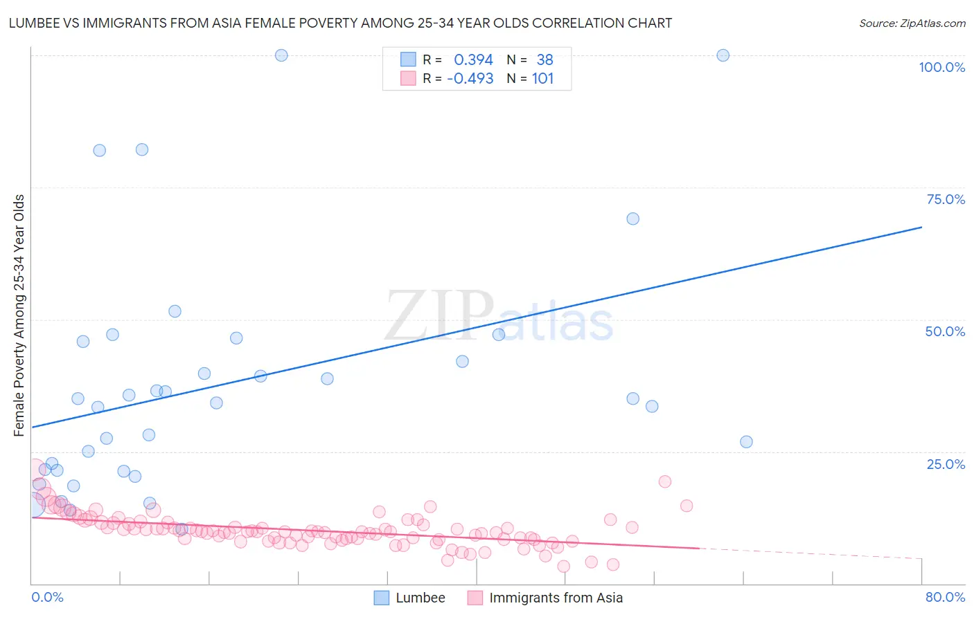 Lumbee vs Immigrants from Asia Female Poverty Among 25-34 Year Olds