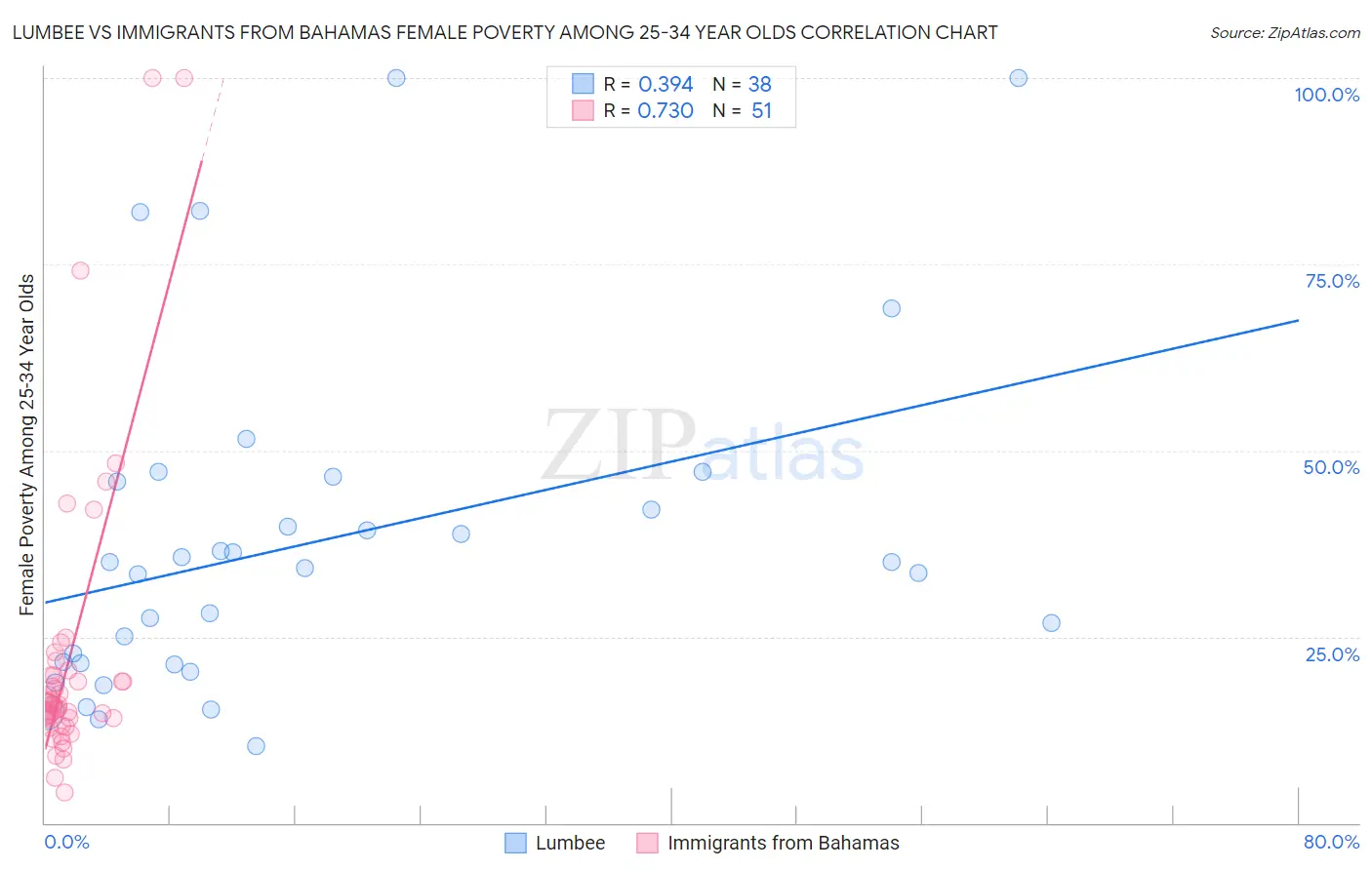 Lumbee vs Immigrants from Bahamas Female Poverty Among 25-34 Year Olds