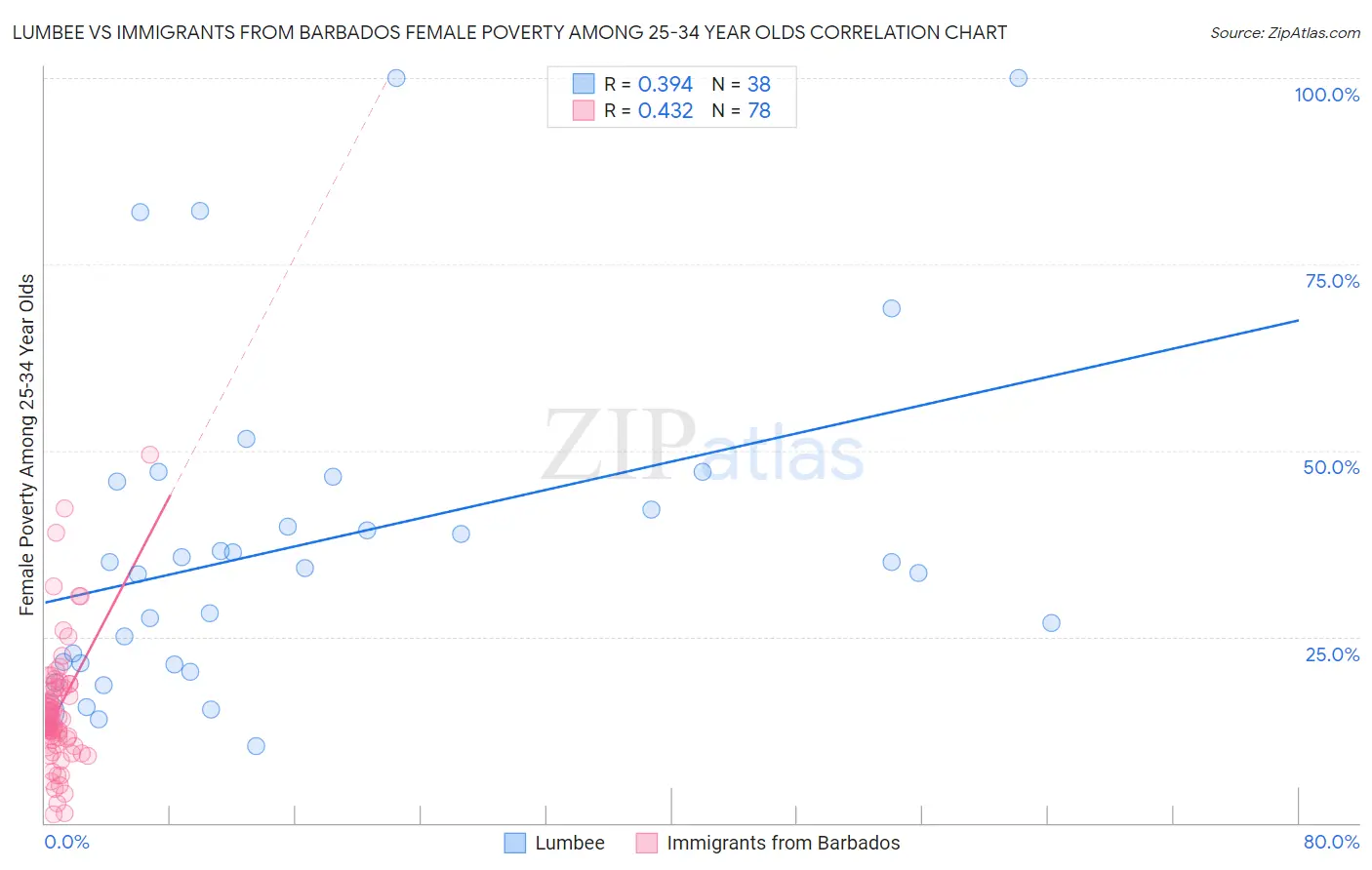 Lumbee vs Immigrants from Barbados Female Poverty Among 25-34 Year Olds