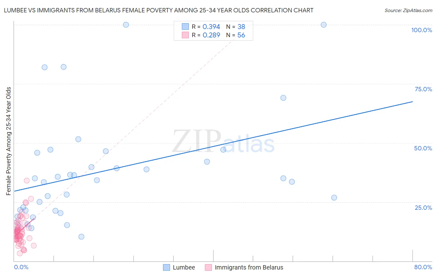 Lumbee vs Immigrants from Belarus Female Poverty Among 25-34 Year Olds