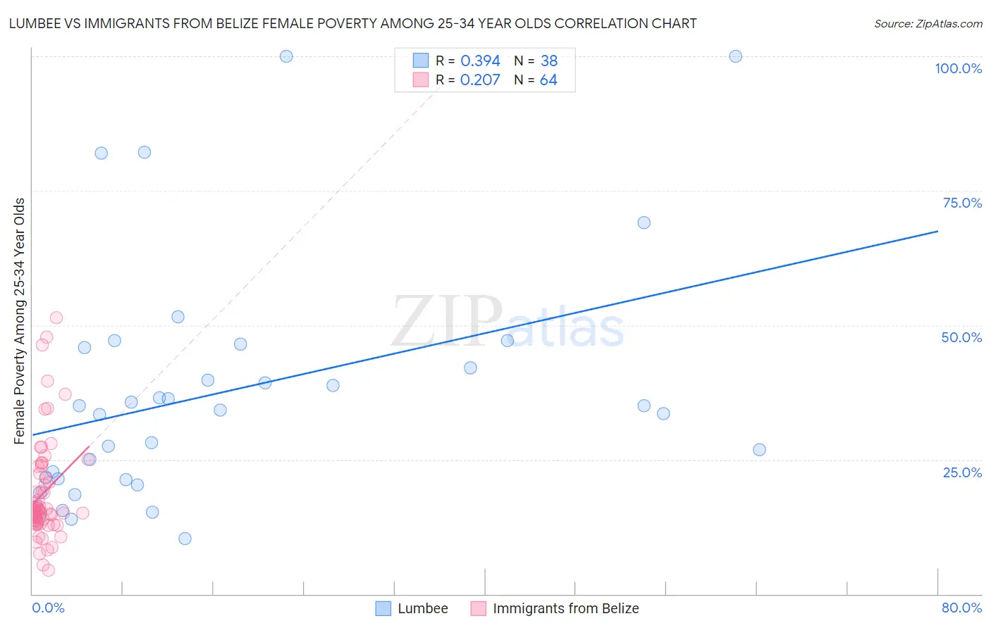 Lumbee vs Immigrants from Belize Female Poverty Among 25-34 Year Olds