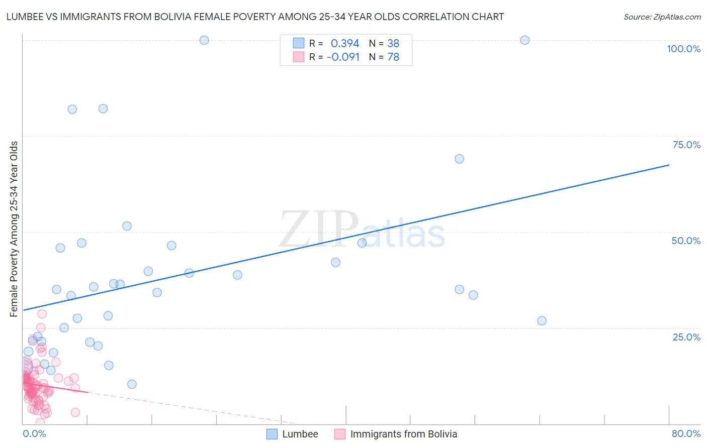 Lumbee vs Immigrants from Bolivia Female Poverty Among 25-34 Year Olds