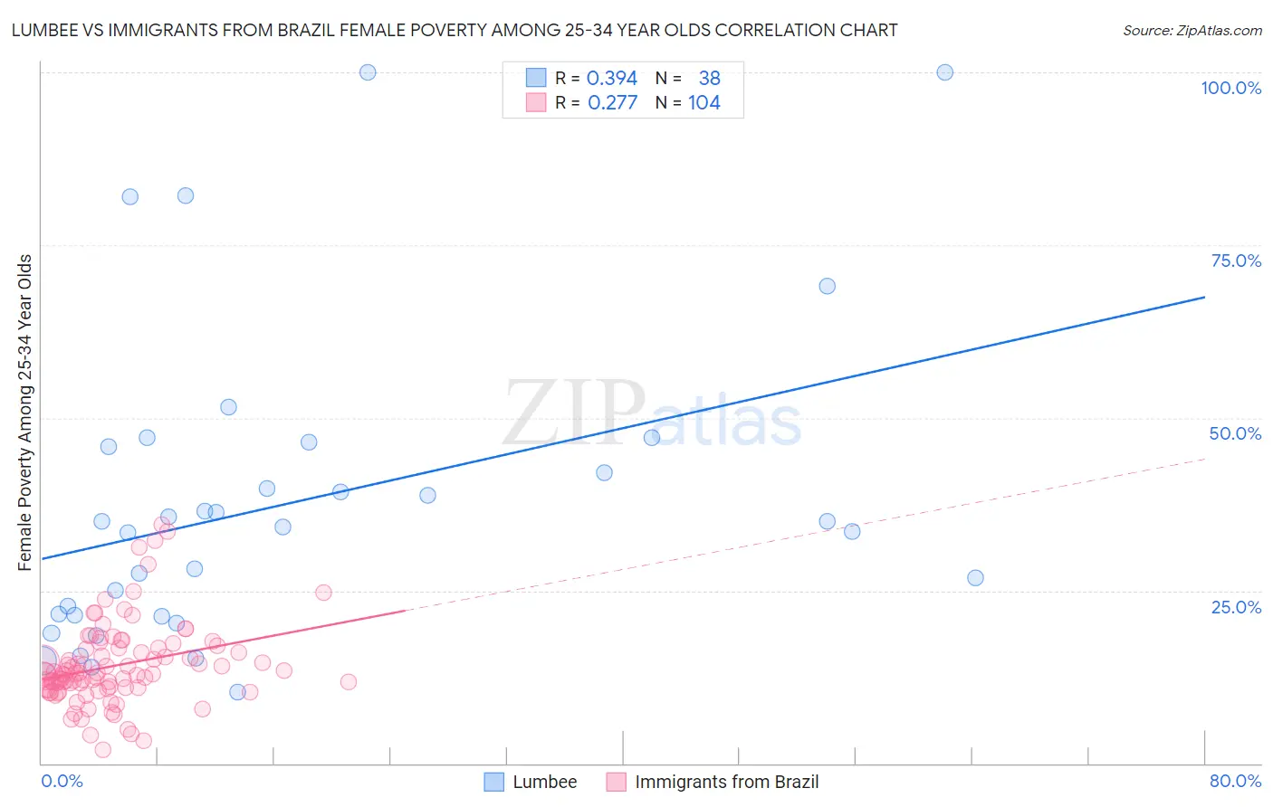 Lumbee vs Immigrants from Brazil Female Poverty Among 25-34 Year Olds
