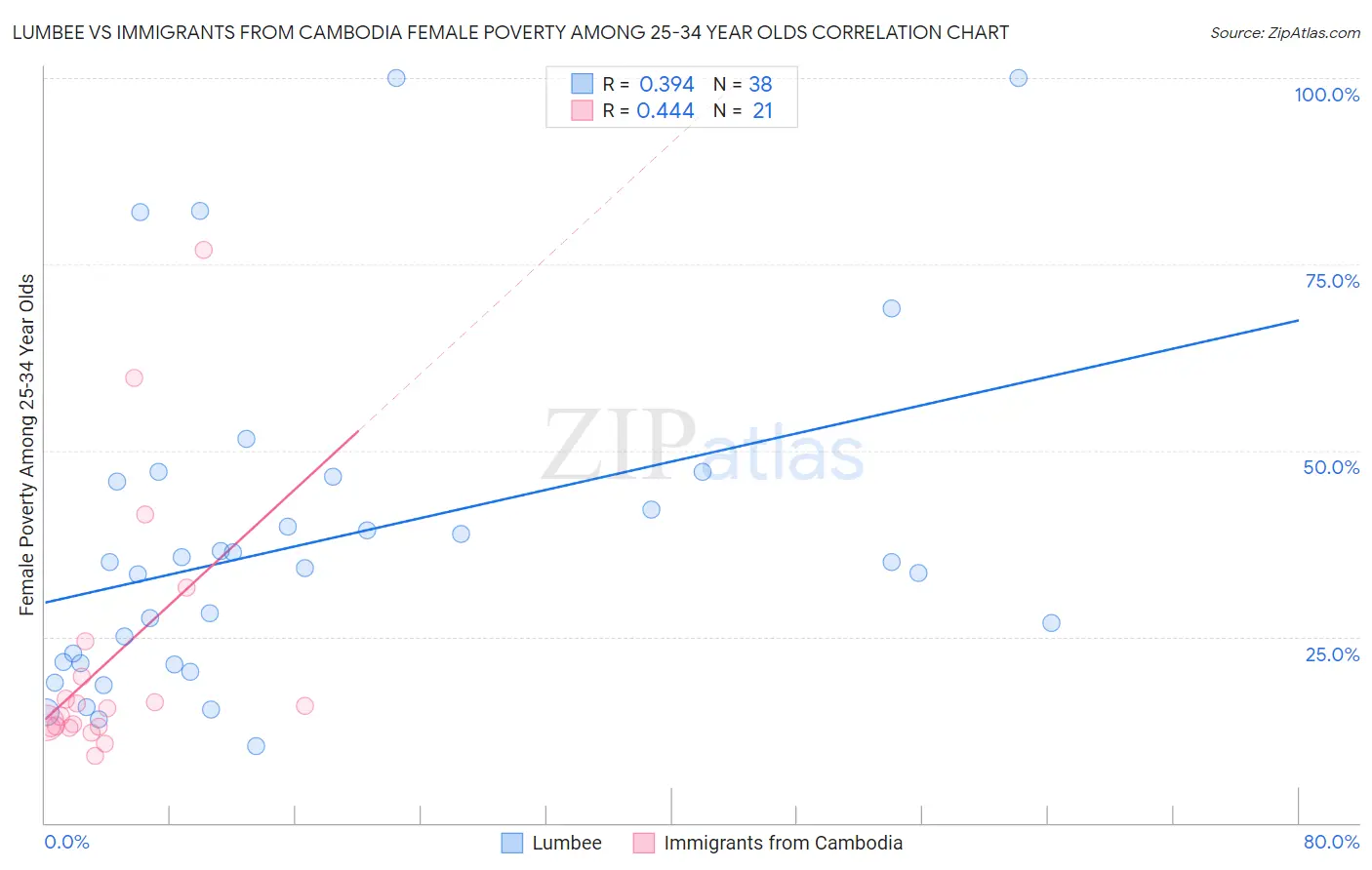 Lumbee vs Immigrants from Cambodia Female Poverty Among 25-34 Year Olds