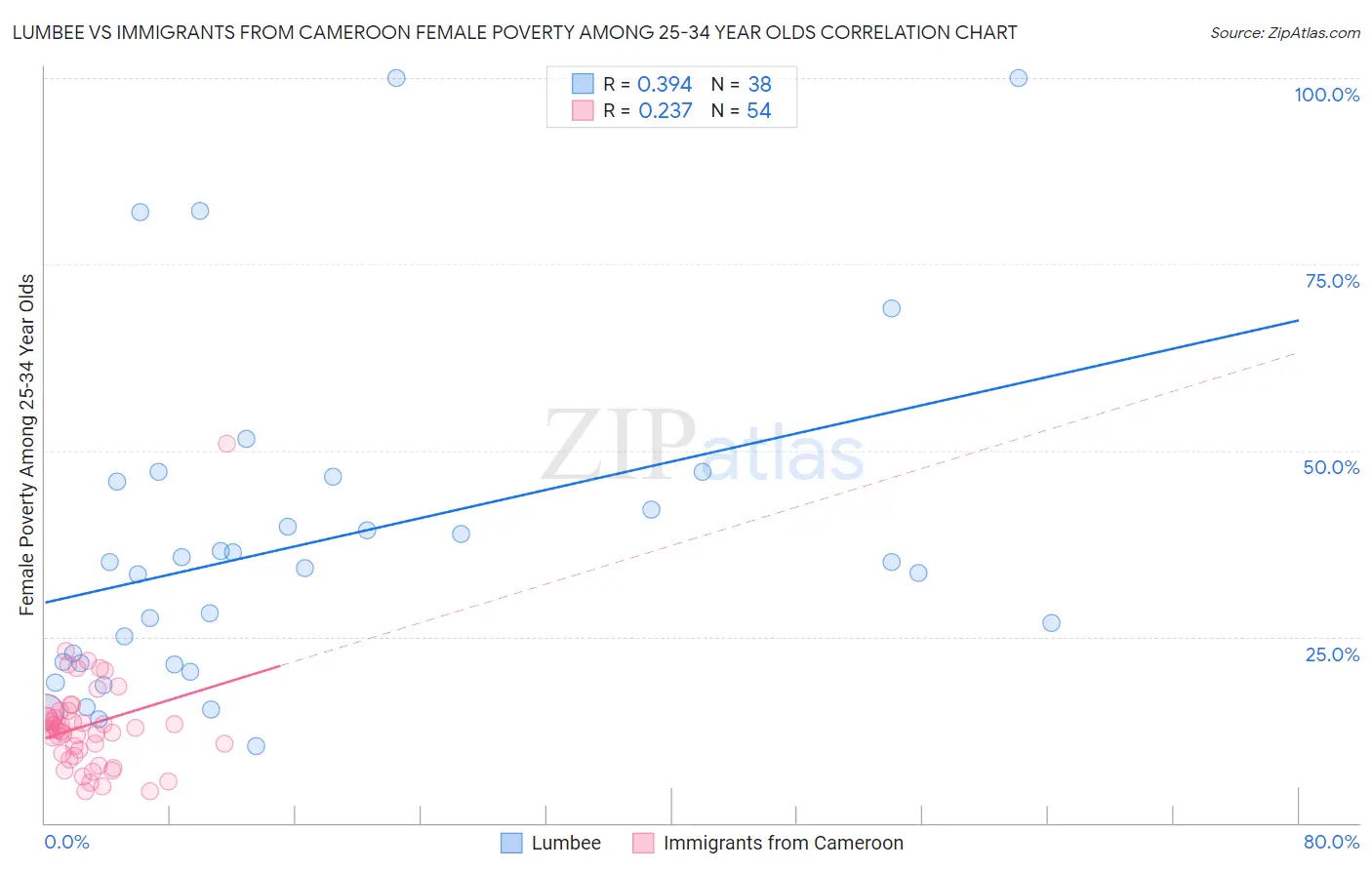 Lumbee vs Immigrants from Cameroon Female Poverty Among 25-34 Year Olds