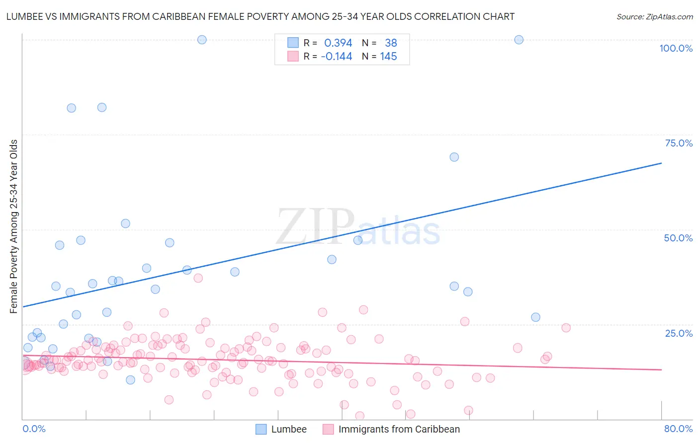 Lumbee vs Immigrants from Caribbean Female Poverty Among 25-34 Year Olds