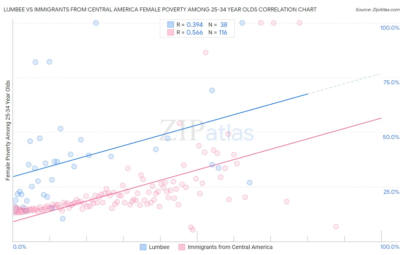 Lumbee vs Immigrants from Central America Female Poverty Among 25-34 Year Olds