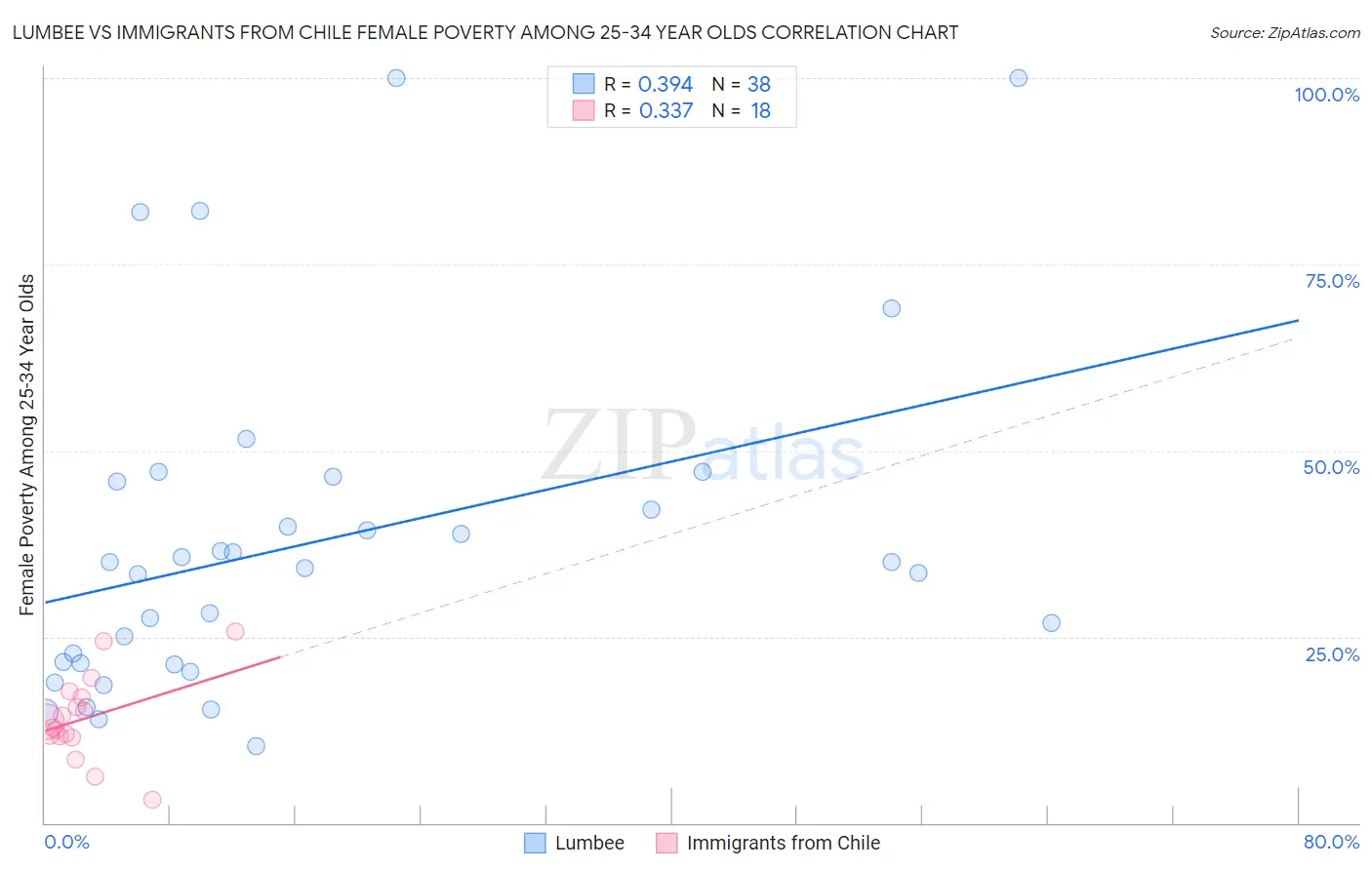 Lumbee vs Immigrants from Chile Female Poverty Among 25-34 Year Olds