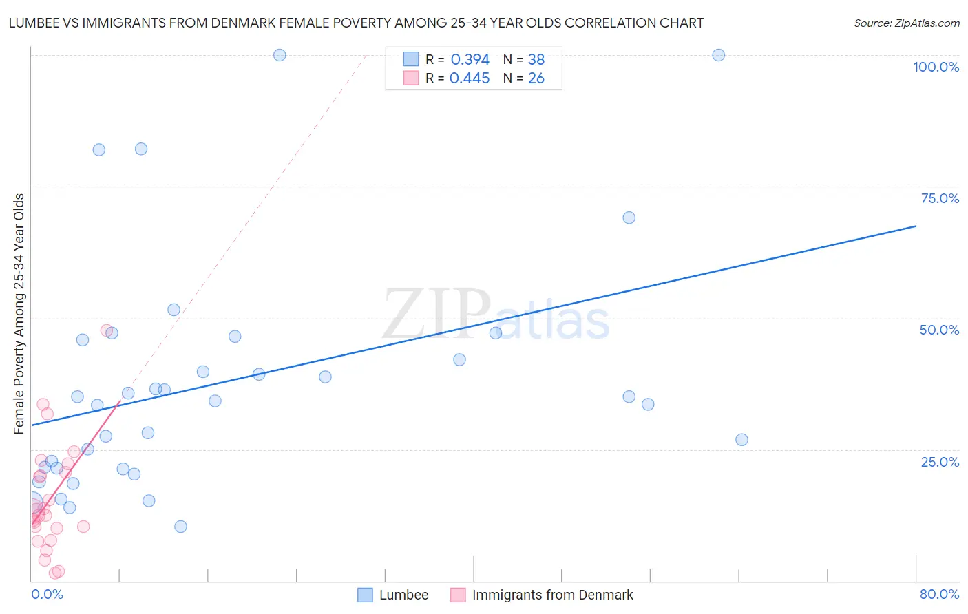 Lumbee vs Immigrants from Denmark Female Poverty Among 25-34 Year Olds