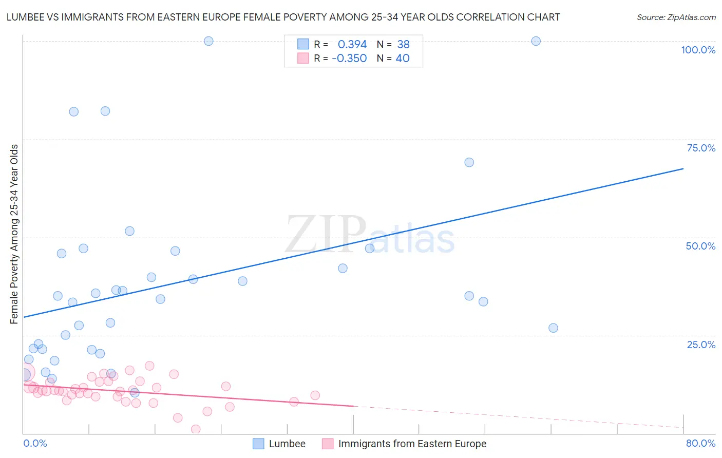 Lumbee vs Immigrants from Eastern Europe Female Poverty Among 25-34 Year Olds