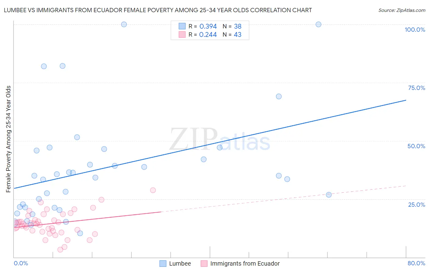 Lumbee vs Immigrants from Ecuador Female Poverty Among 25-34 Year Olds