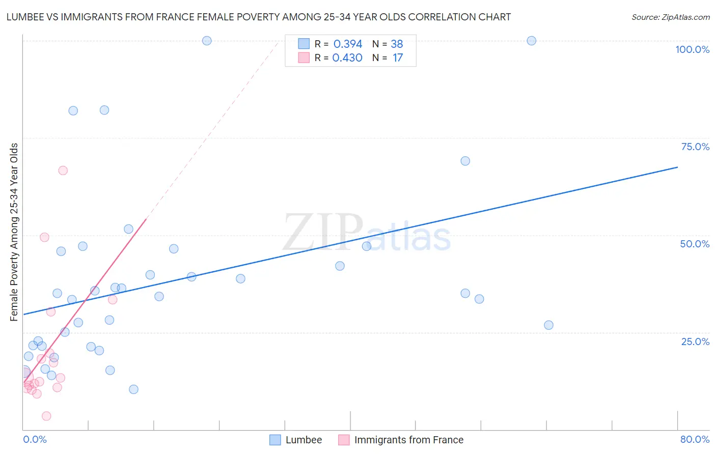 Lumbee vs Immigrants from France Female Poverty Among 25-34 Year Olds