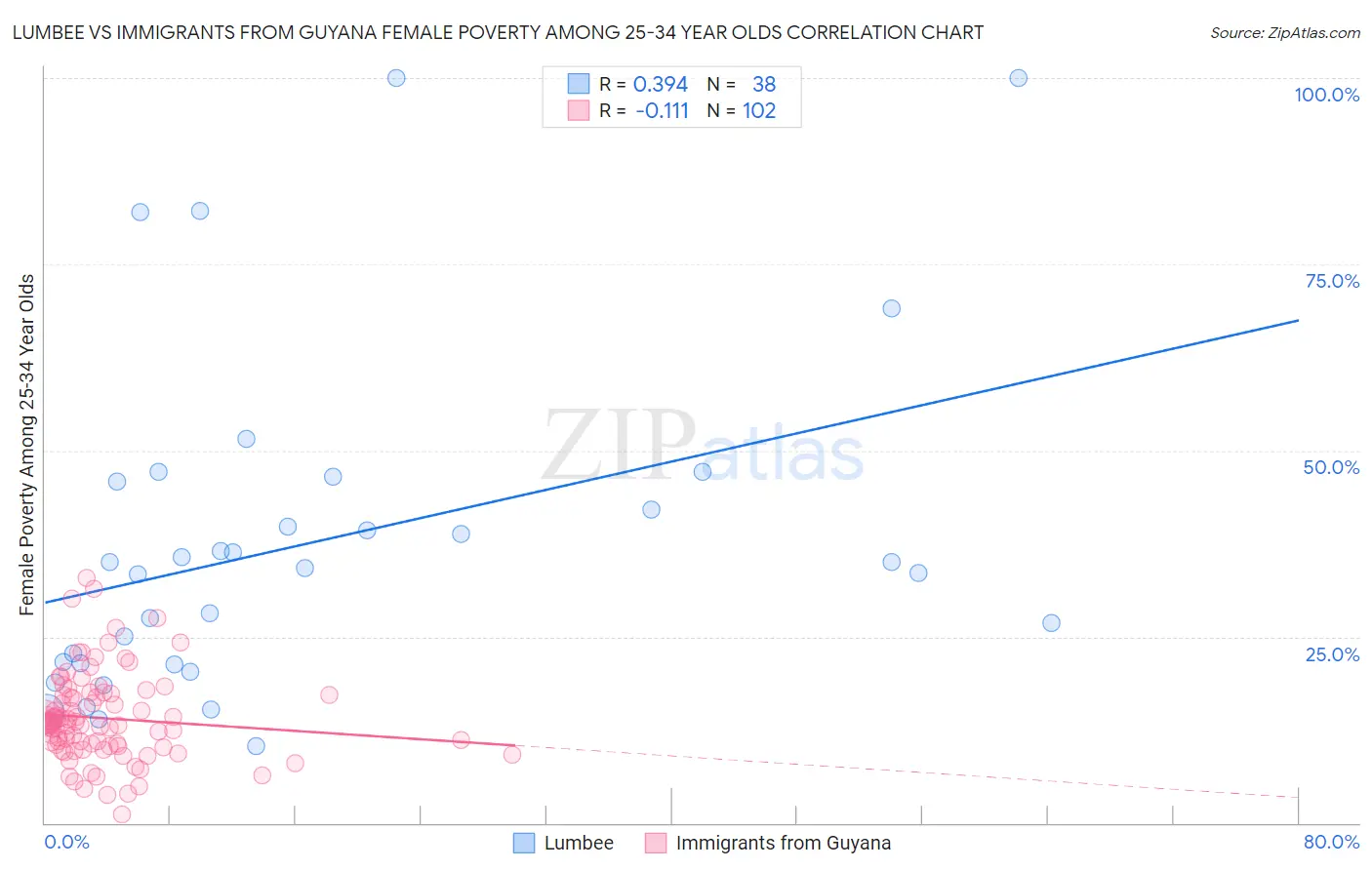 Lumbee vs Immigrants from Guyana Female Poverty Among 25-34 Year Olds