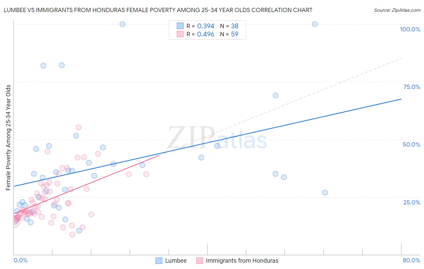 Lumbee vs Immigrants from Honduras Female Poverty Among 25-34 Year Olds