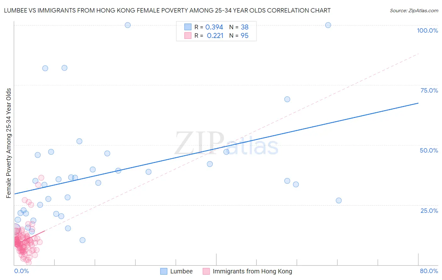 Lumbee vs Immigrants from Hong Kong Female Poverty Among 25-34 Year Olds