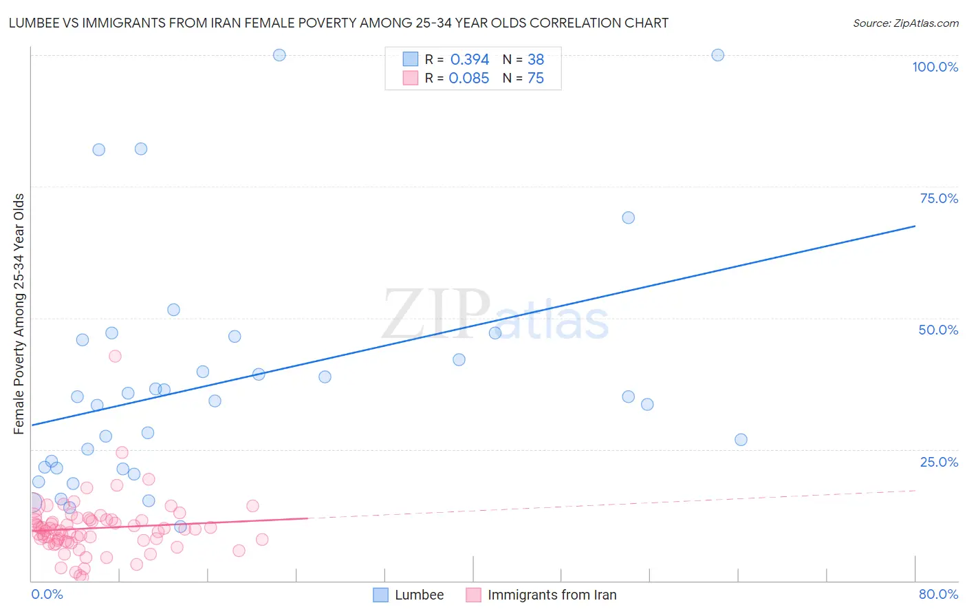 Lumbee vs Immigrants from Iran Female Poverty Among 25-34 Year Olds