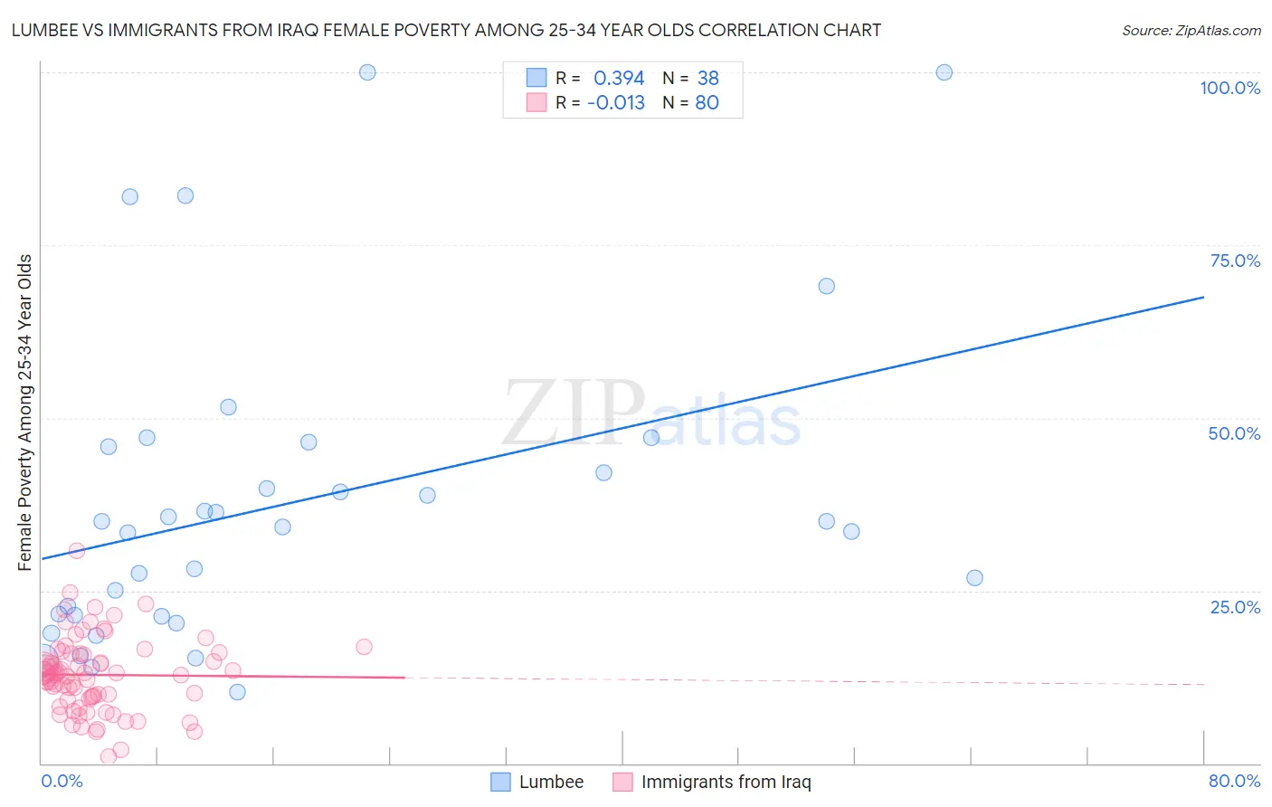 Lumbee vs Immigrants from Iraq Female Poverty Among 25-34 Year Olds