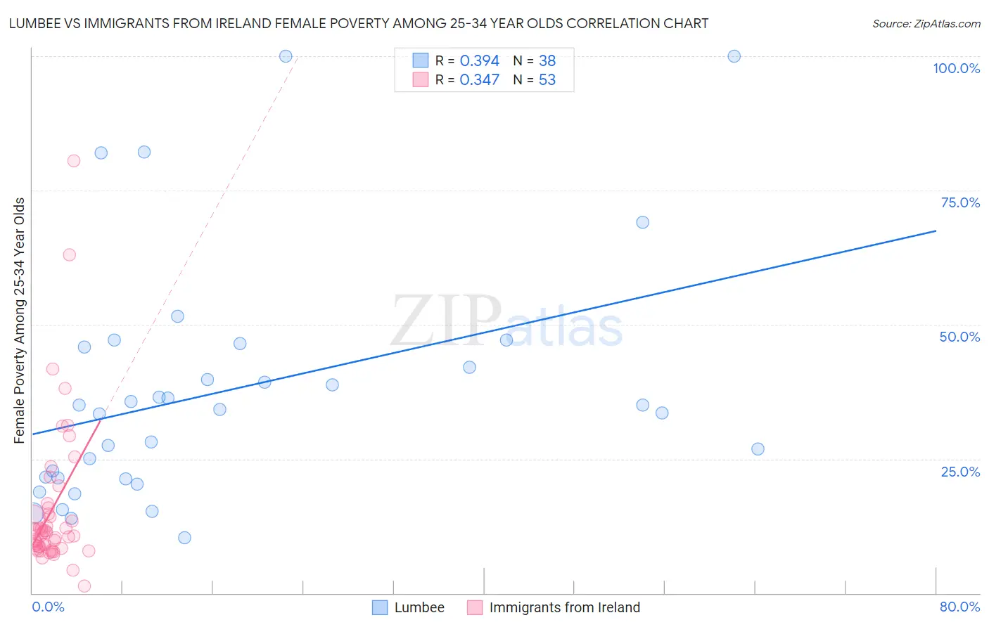 Lumbee vs Immigrants from Ireland Female Poverty Among 25-34 Year Olds