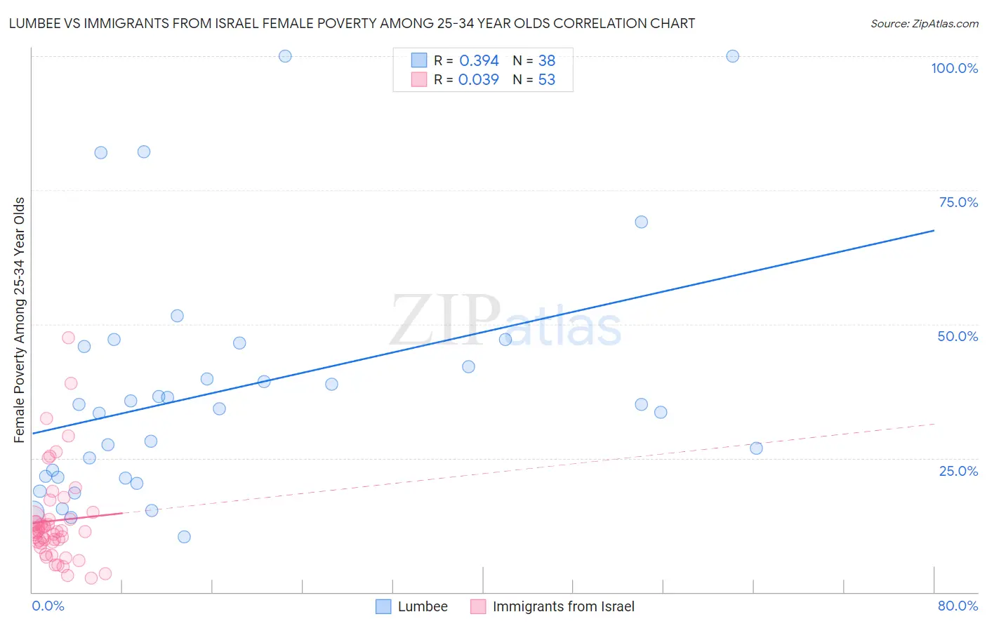 Lumbee vs Immigrants from Israel Female Poverty Among 25-34 Year Olds
