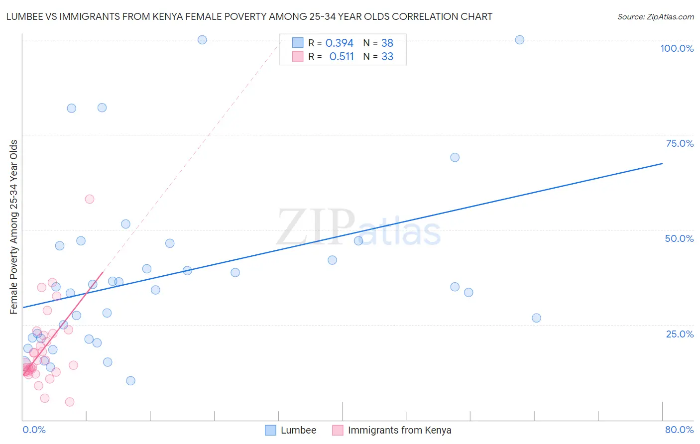 Lumbee vs Immigrants from Kenya Female Poverty Among 25-34 Year Olds