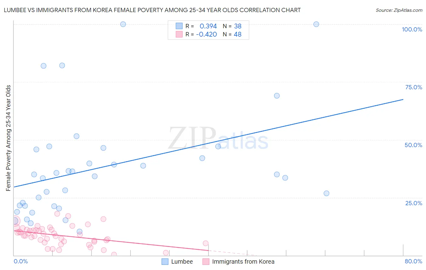 Lumbee vs Immigrants from Korea Female Poverty Among 25-34 Year Olds