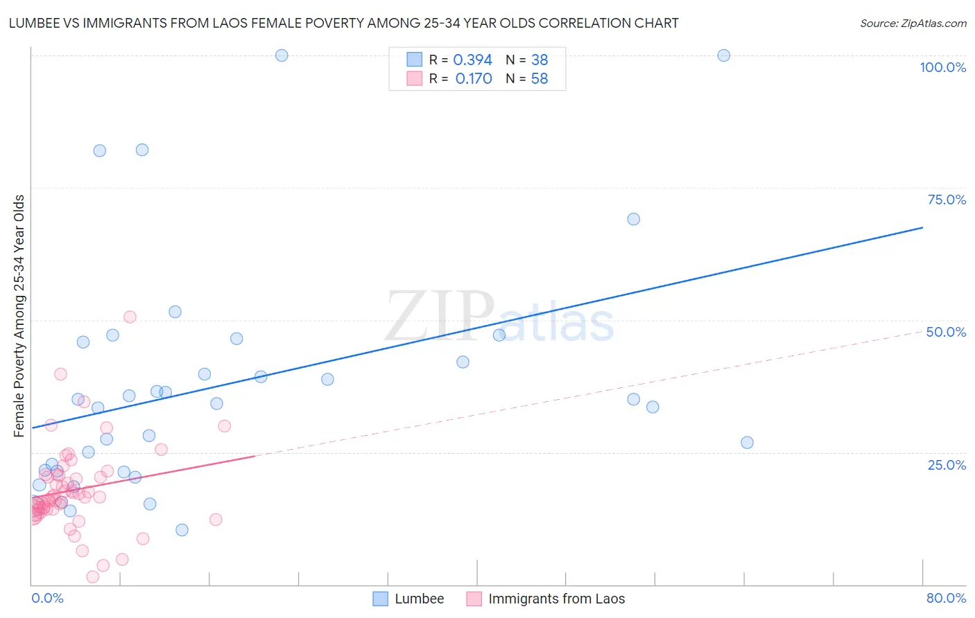 Lumbee vs Immigrants from Laos Female Poverty Among 25-34 Year Olds