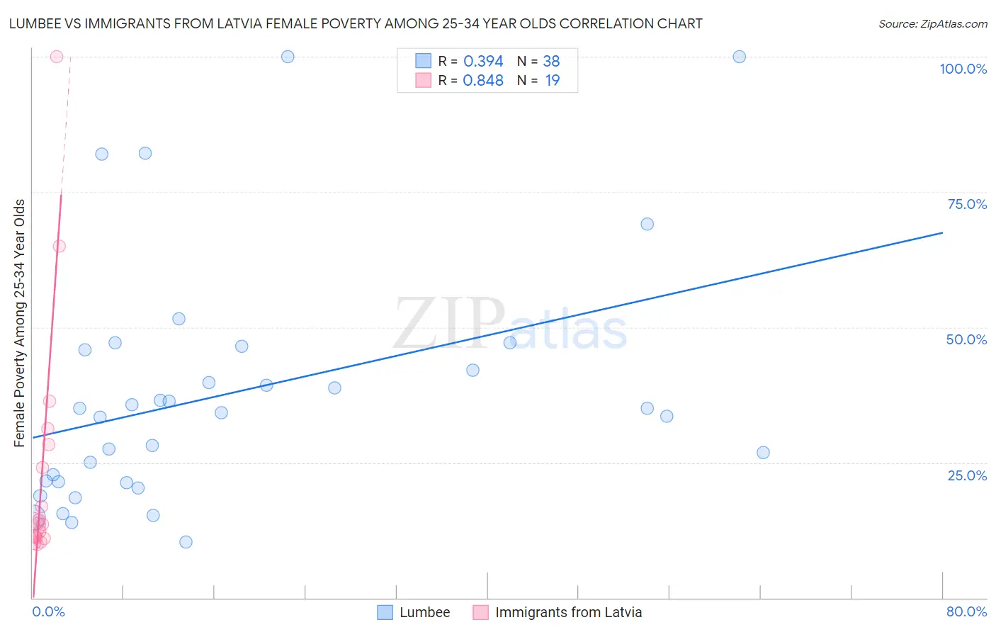 Lumbee vs Immigrants from Latvia Female Poverty Among 25-34 Year Olds