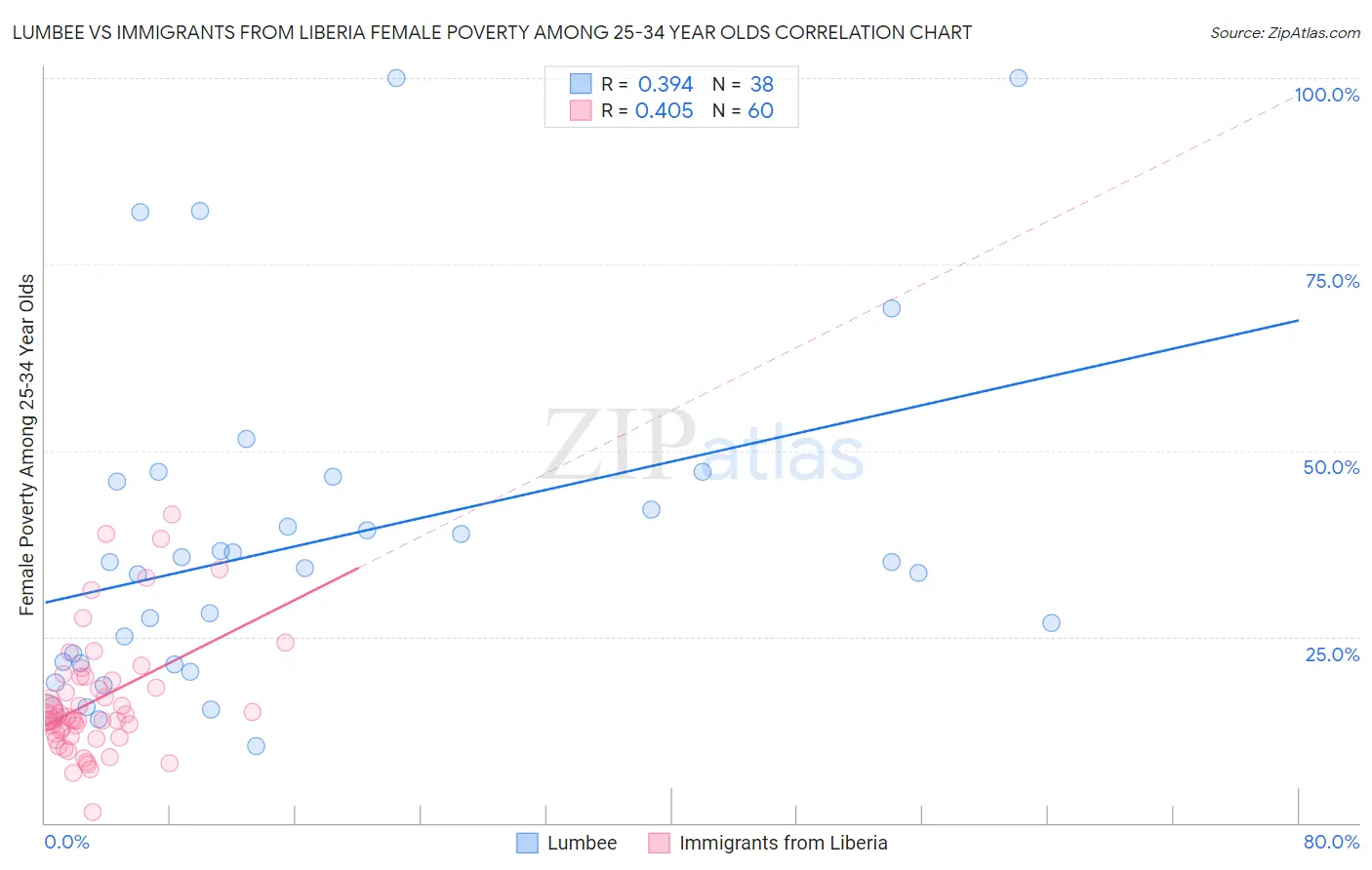 Lumbee vs Immigrants from Liberia Female Poverty Among 25-34 Year Olds