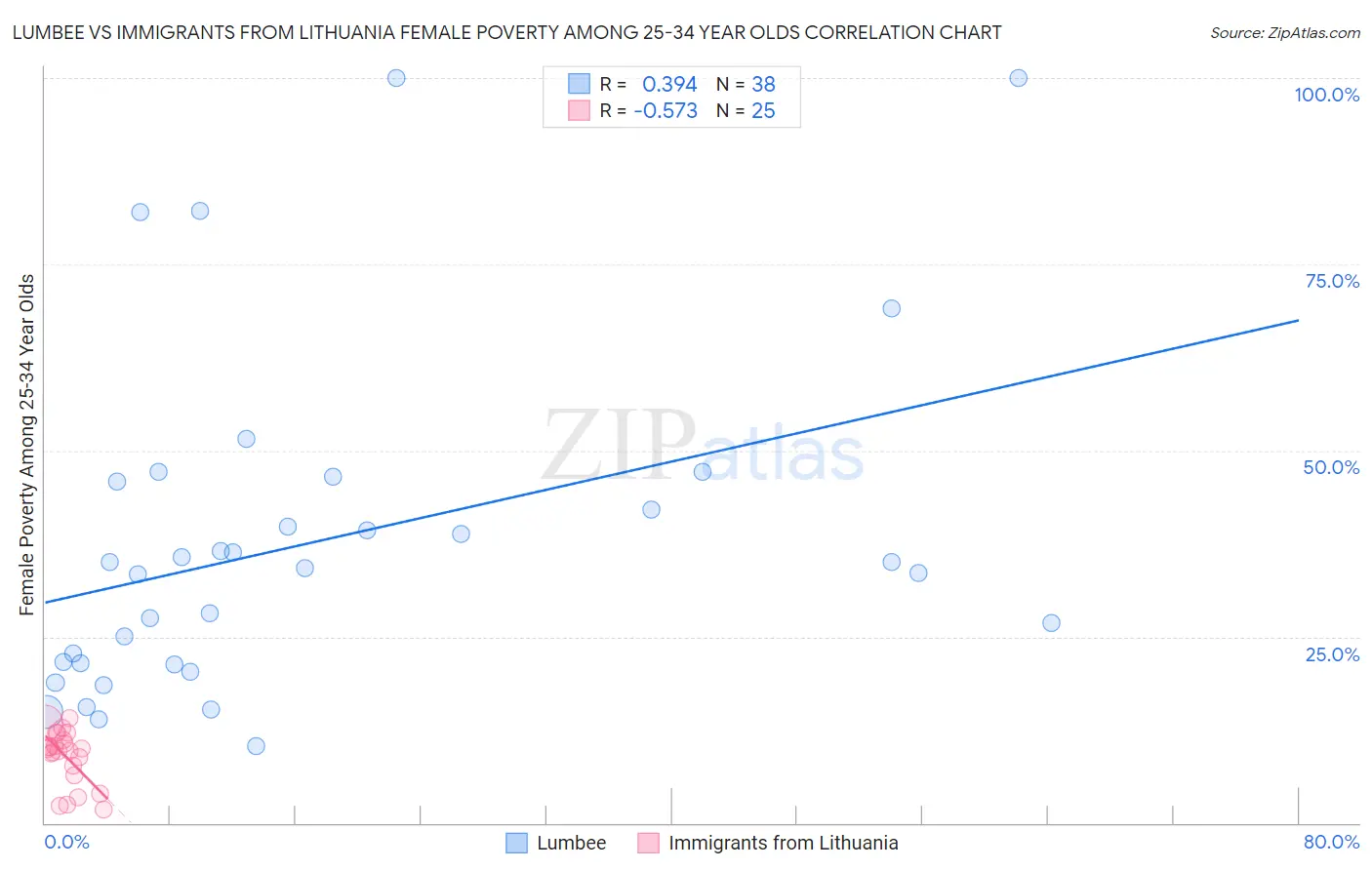 Lumbee vs Immigrants from Lithuania Female Poverty Among 25-34 Year Olds