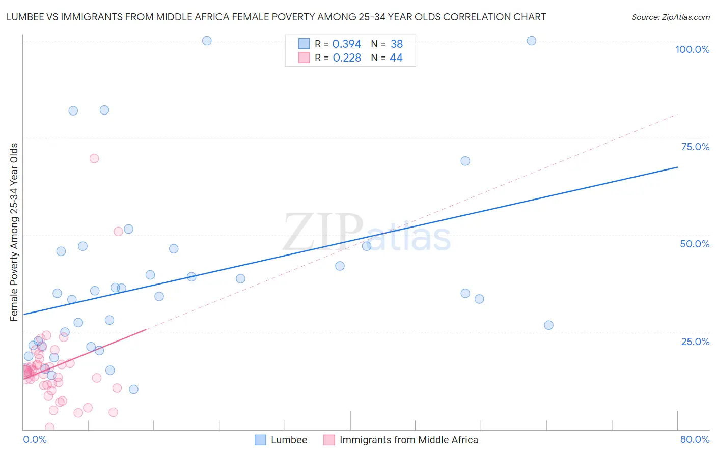 Lumbee vs Immigrants from Middle Africa Female Poverty Among 25-34 Year Olds