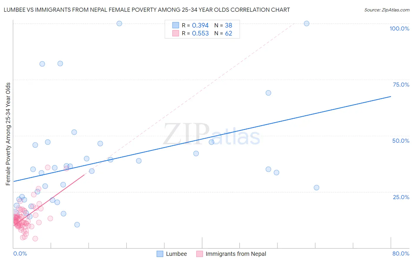 Lumbee vs Immigrants from Nepal Female Poverty Among 25-34 Year Olds