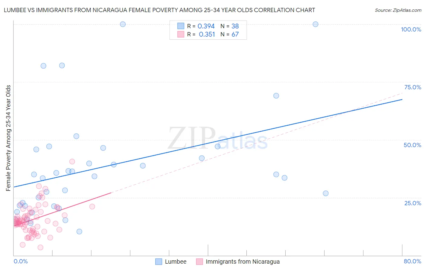 Lumbee vs Immigrants from Nicaragua Female Poverty Among 25-34 Year Olds