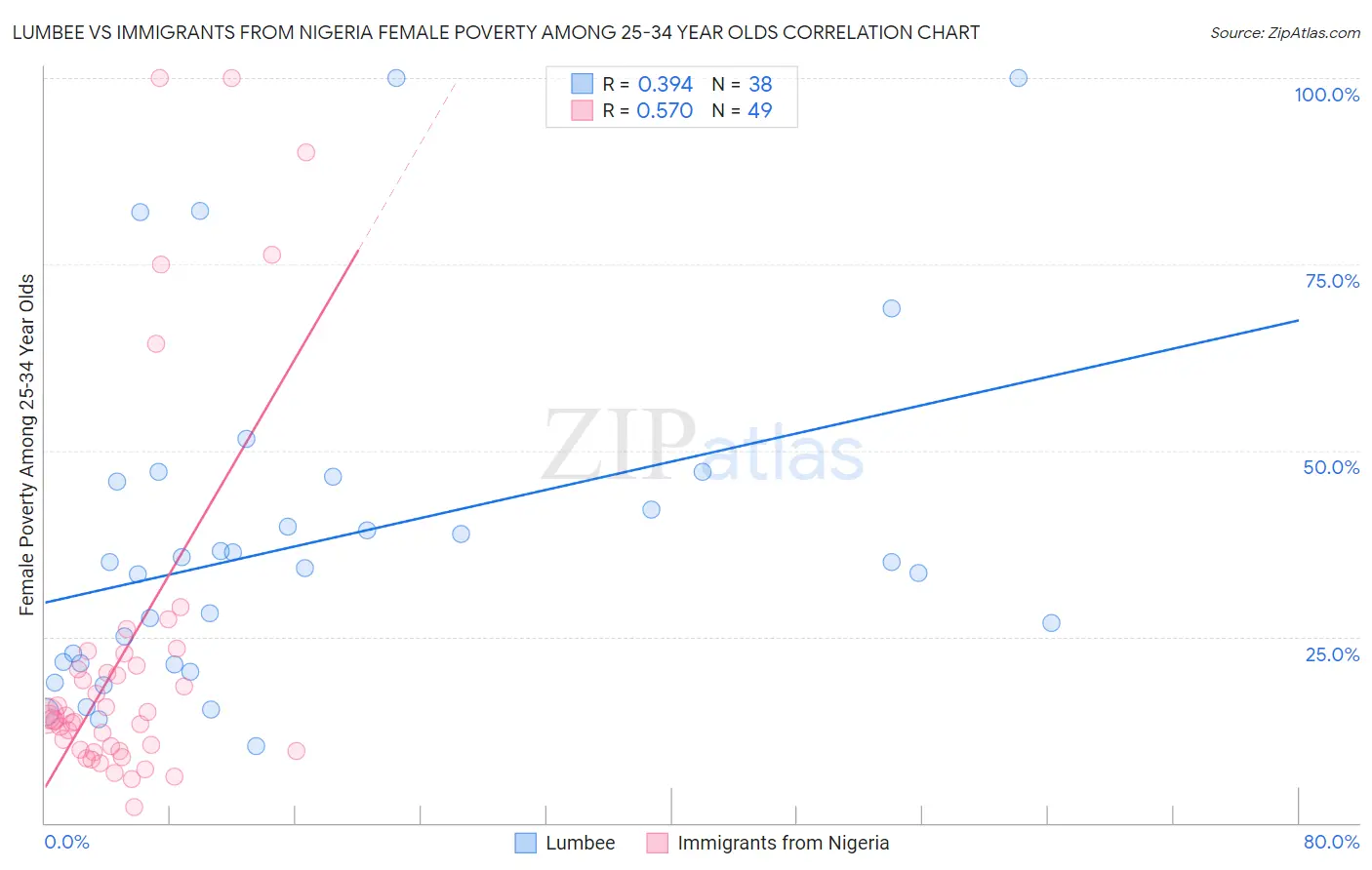 Lumbee vs Immigrants from Nigeria Female Poverty Among 25-34 Year Olds
