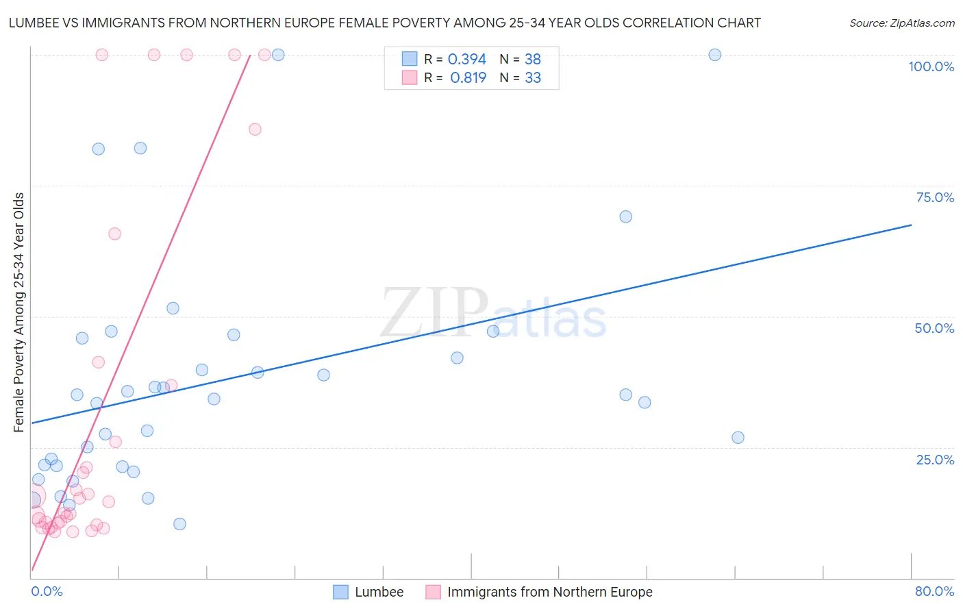 Lumbee vs Immigrants from Northern Europe Female Poverty Among 25-34 Year Olds