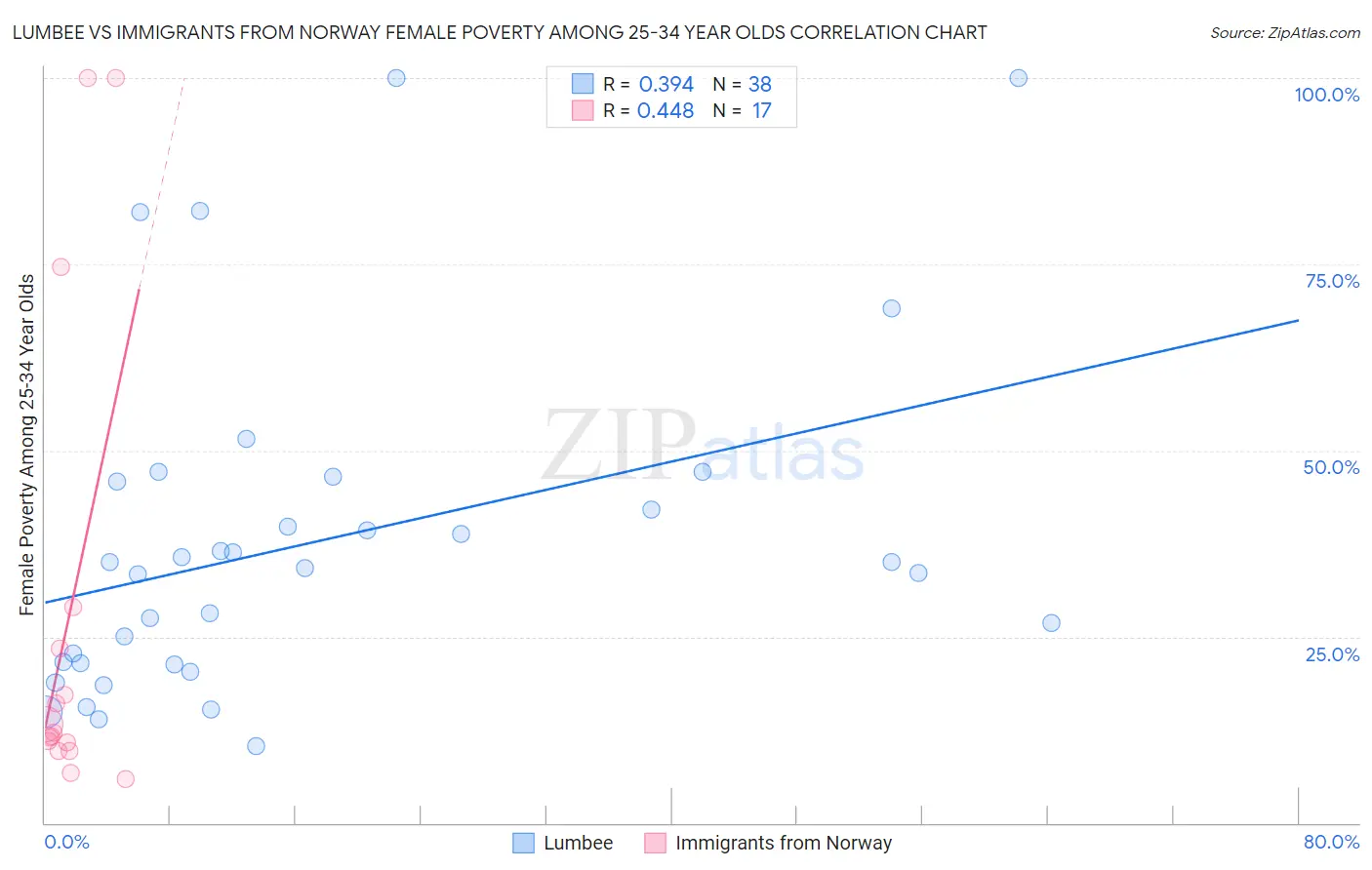 Lumbee vs Immigrants from Norway Female Poverty Among 25-34 Year Olds