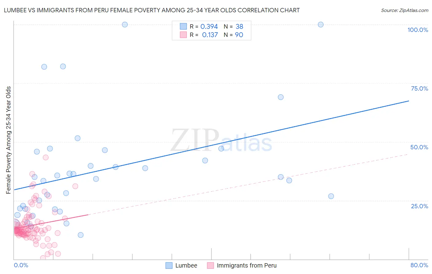 Lumbee vs Immigrants from Peru Female Poverty Among 25-34 Year Olds