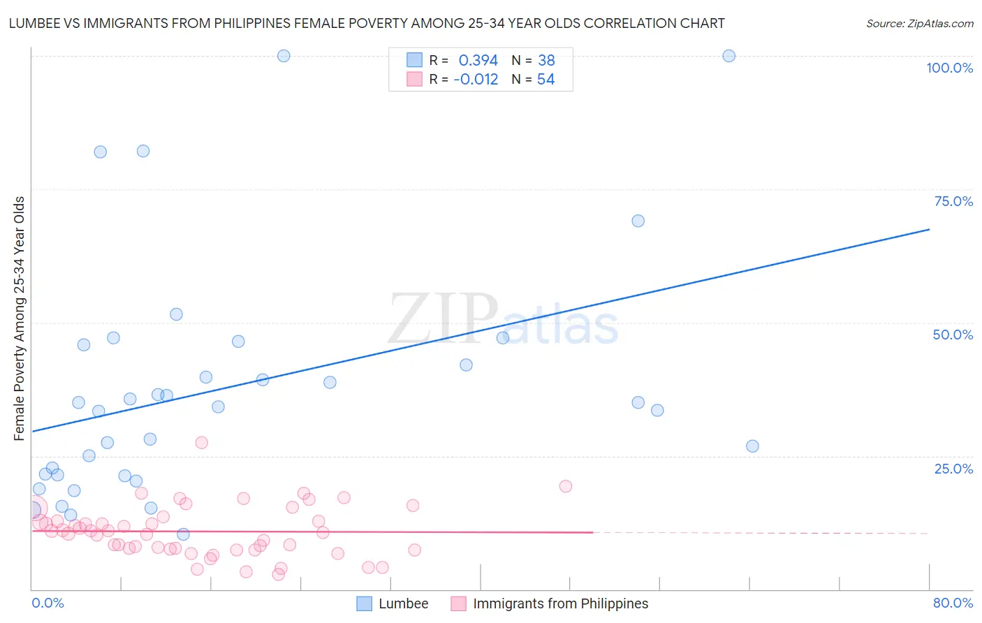 Lumbee vs Immigrants from Philippines Female Poverty Among 25-34 Year Olds