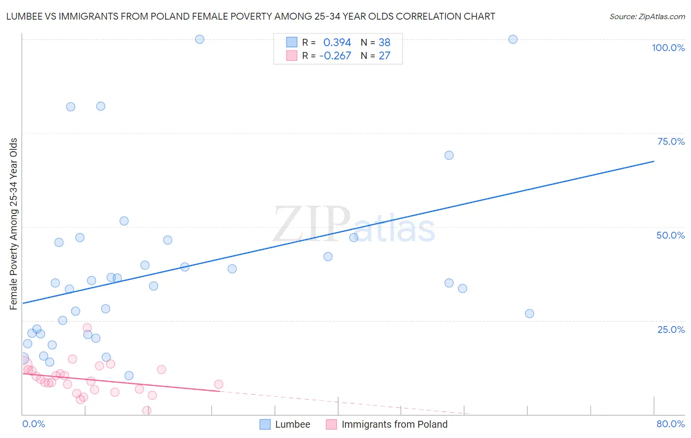 Lumbee vs Immigrants from Poland Female Poverty Among 25-34 Year Olds