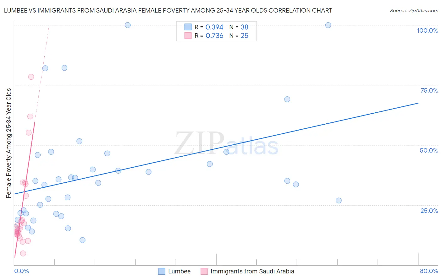 Lumbee vs Immigrants from Saudi Arabia Female Poverty Among 25-34 Year Olds