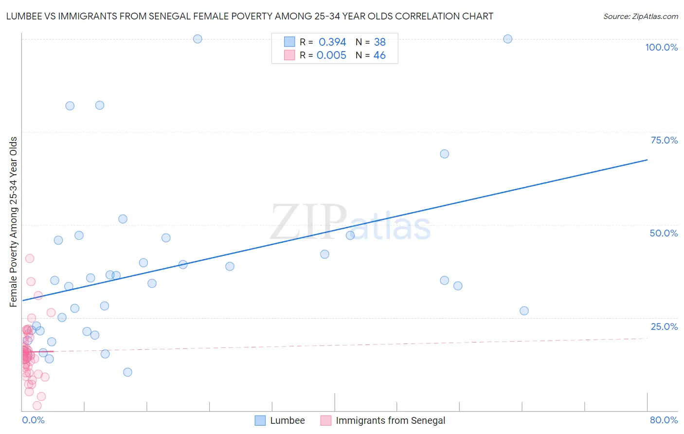 Lumbee vs Immigrants from Senegal Female Poverty Among 25-34 Year Olds