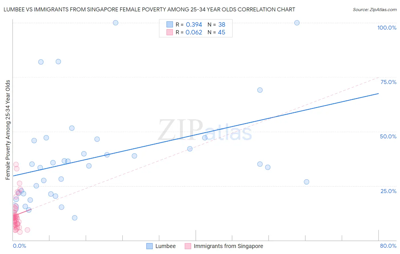 Lumbee vs Immigrants from Singapore Female Poverty Among 25-34 Year Olds