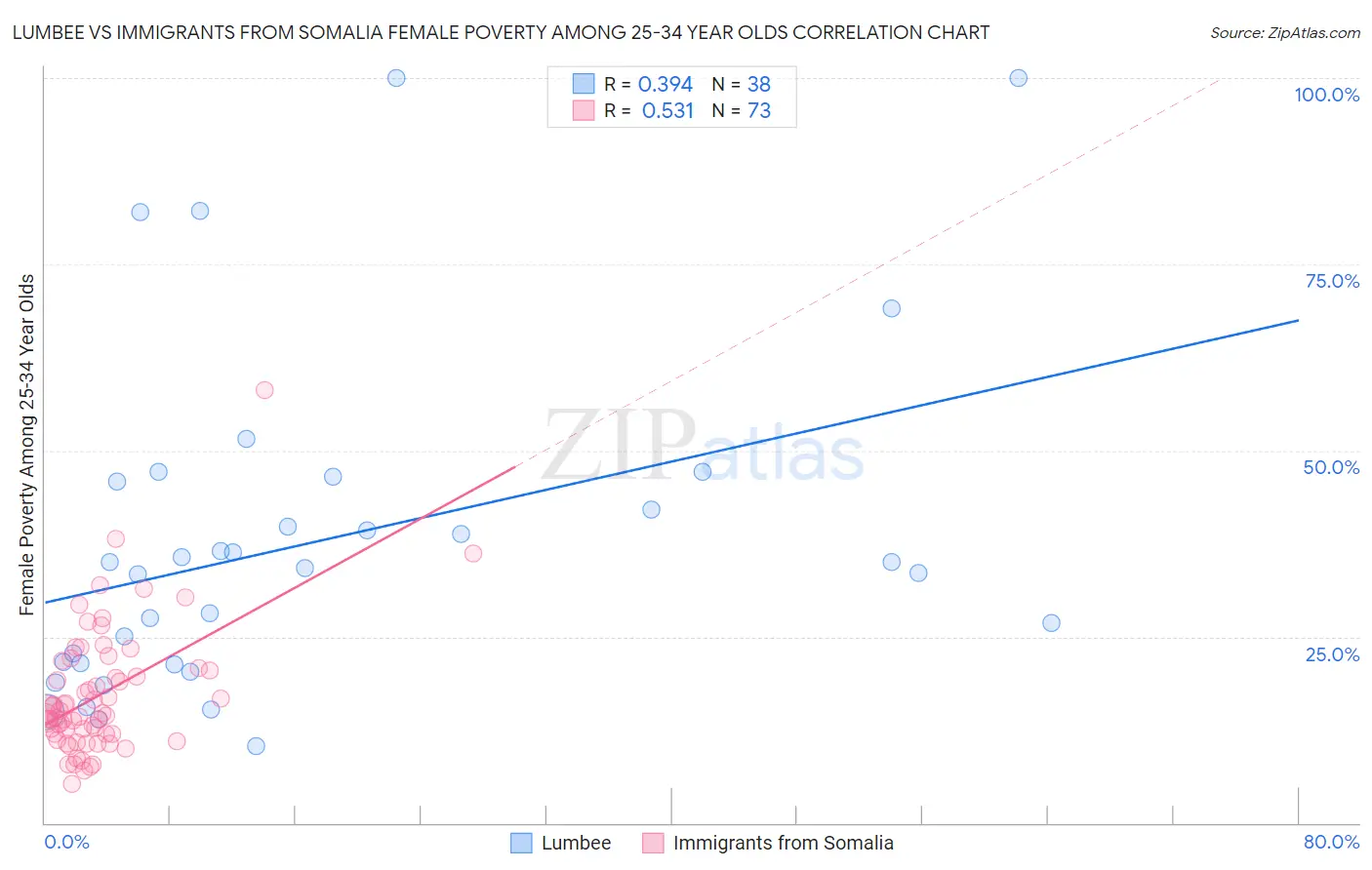 Lumbee vs Immigrants from Somalia Female Poverty Among 25-34 Year Olds