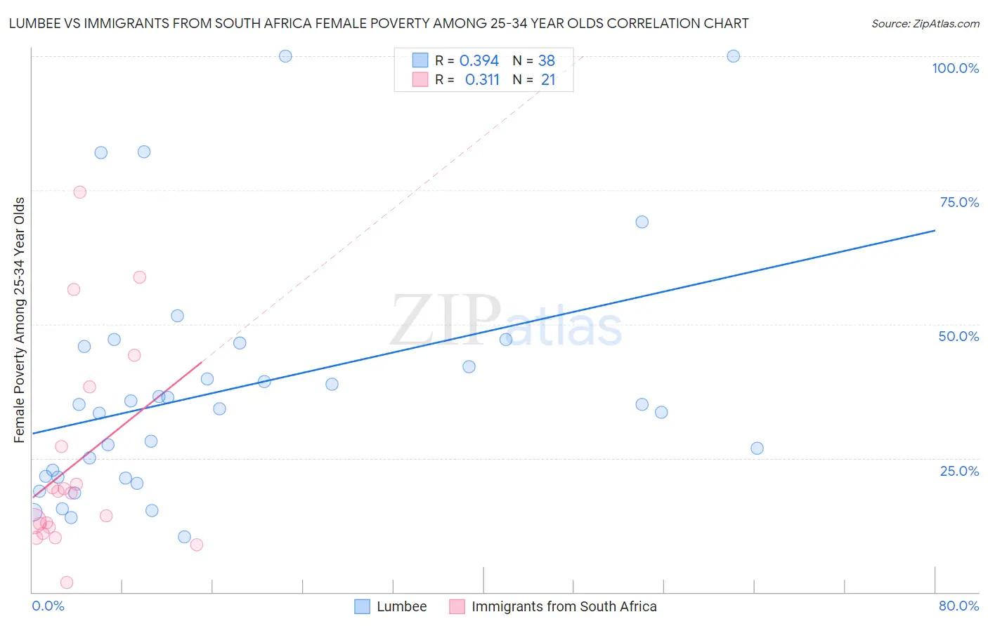 Lumbee vs Immigrants from South Africa Female Poverty Among 25-34 Year Olds