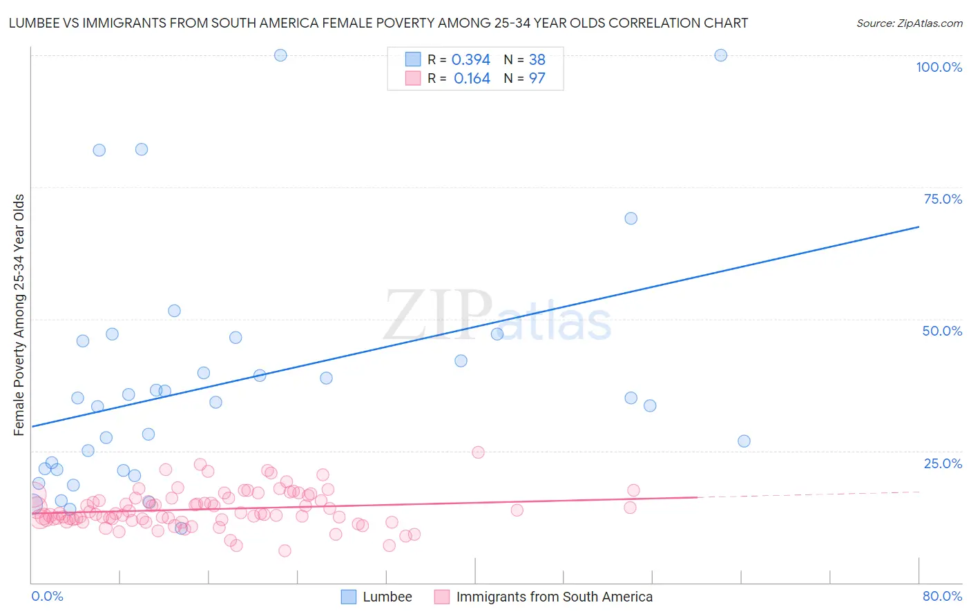 Lumbee vs Immigrants from South America Female Poverty Among 25-34 Year Olds