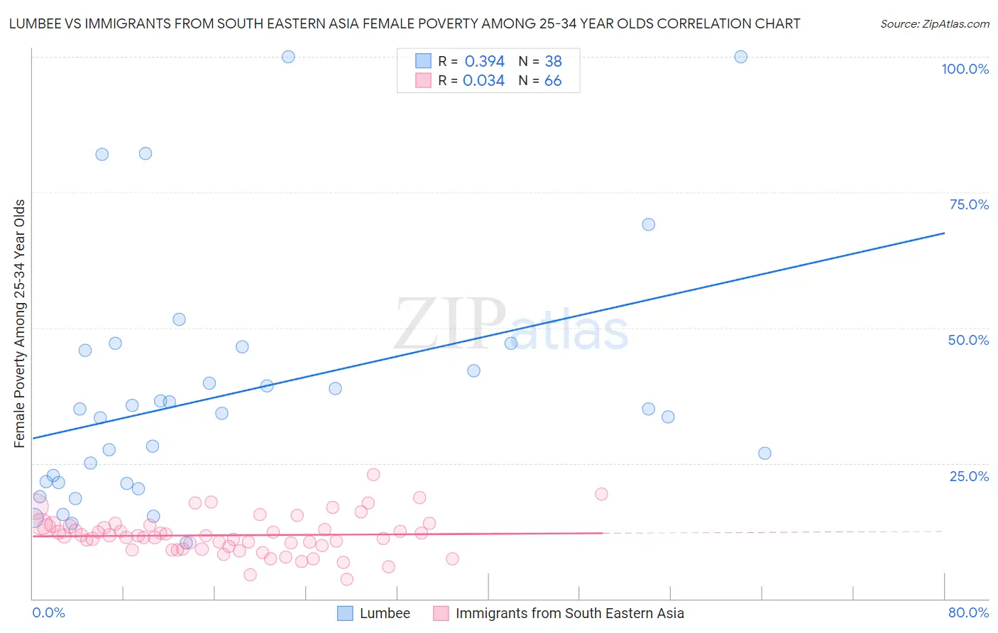 Lumbee vs Immigrants from South Eastern Asia Female Poverty Among 25-34 Year Olds