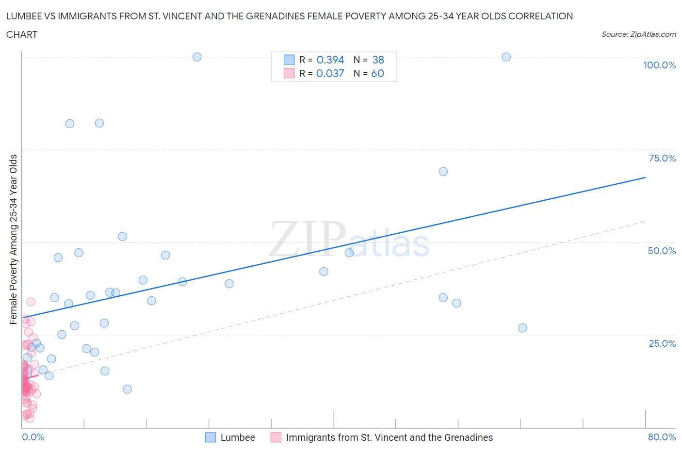 Lumbee vs Immigrants from St. Vincent and the Grenadines Female Poverty Among 25-34 Year Olds