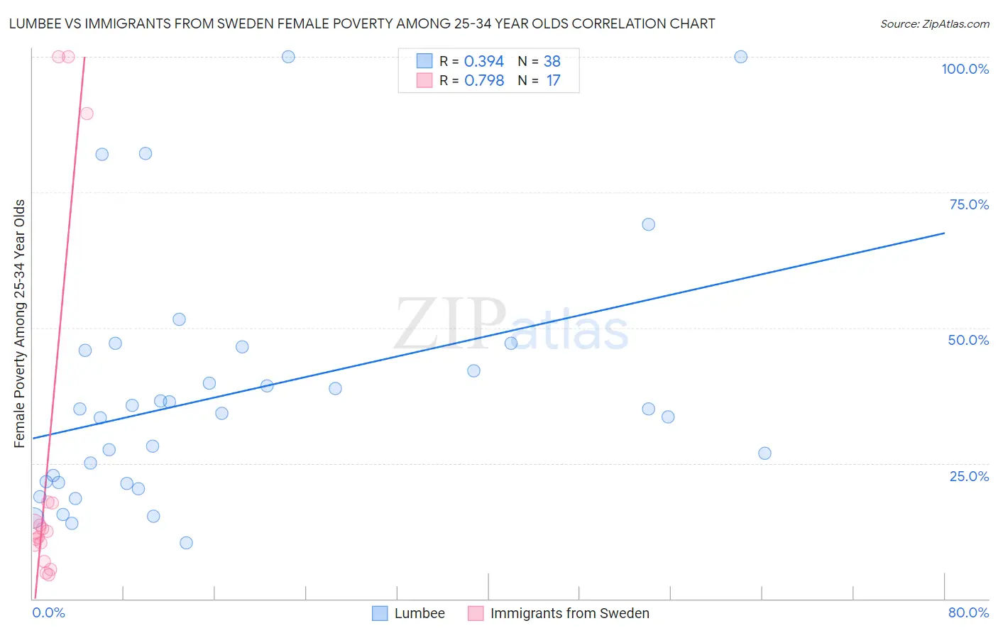 Lumbee vs Immigrants from Sweden Female Poverty Among 25-34 Year Olds