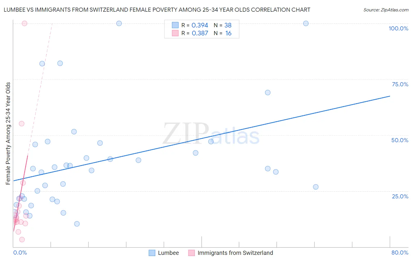 Lumbee vs Immigrants from Switzerland Female Poverty Among 25-34 Year Olds