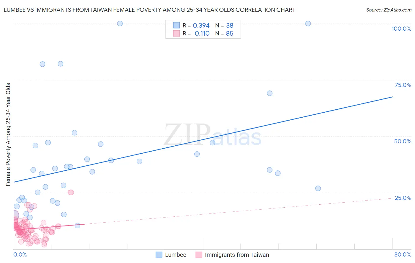 Lumbee vs Immigrants from Taiwan Female Poverty Among 25-34 Year Olds